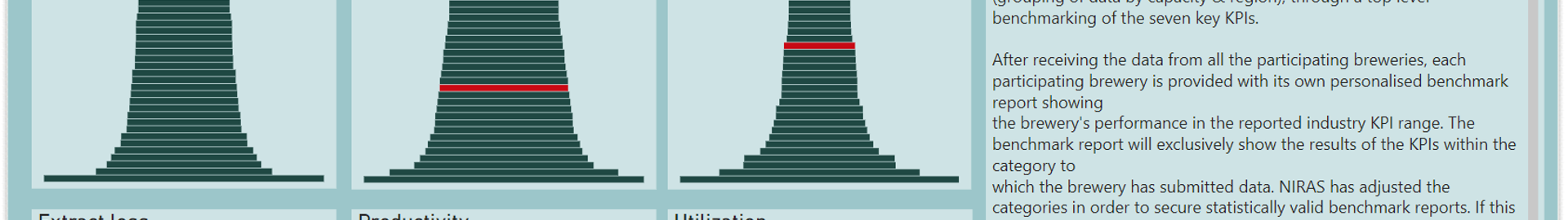 Dashboard from NIRAS Brewing Benchmark Club showing Production KPIs of brewing sector.